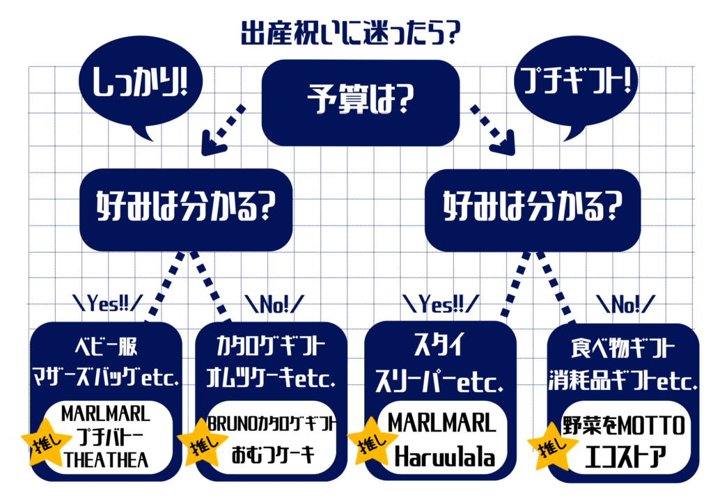 出産祝いおすすめチャート表